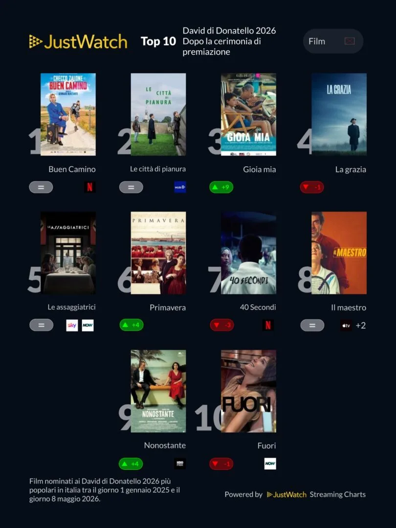 David di Donatello 2026 – I film candidati più popolari in streaming in Italia dopo la premiazione